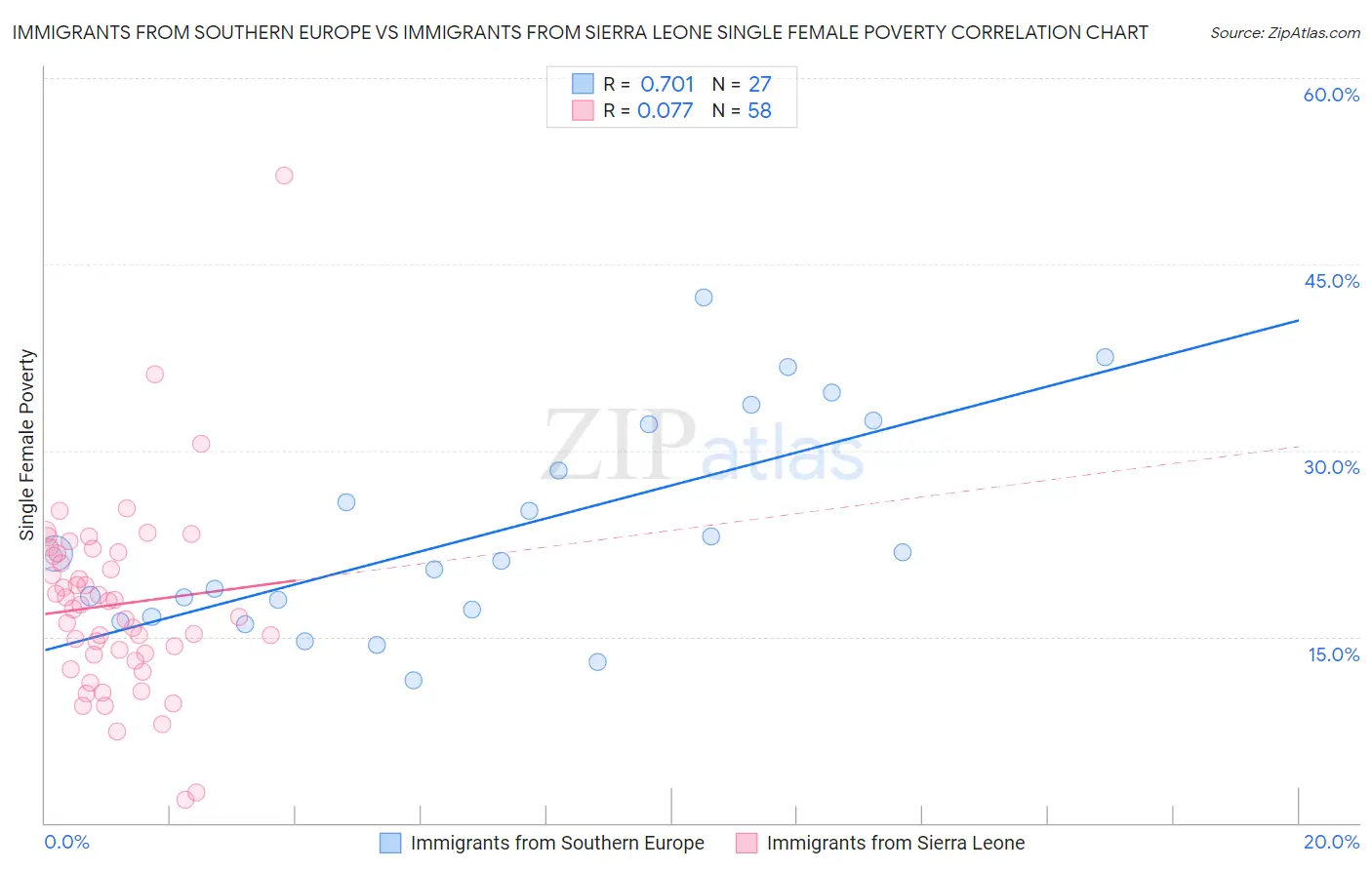 Immigrants from Southern Europe vs Immigrants from Sierra Leone Single Female Poverty