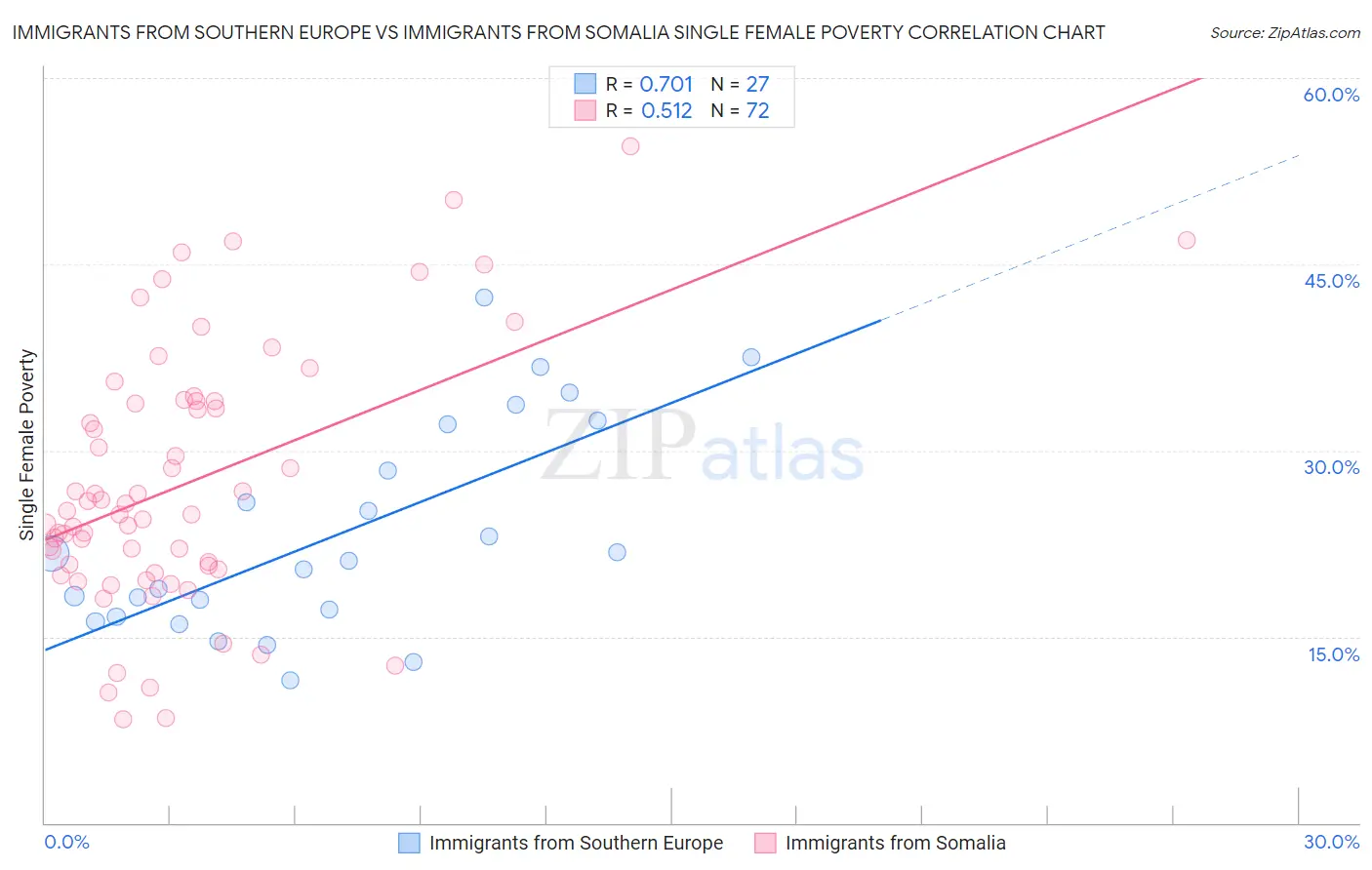 Immigrants from Southern Europe vs Immigrants from Somalia Single Female Poverty