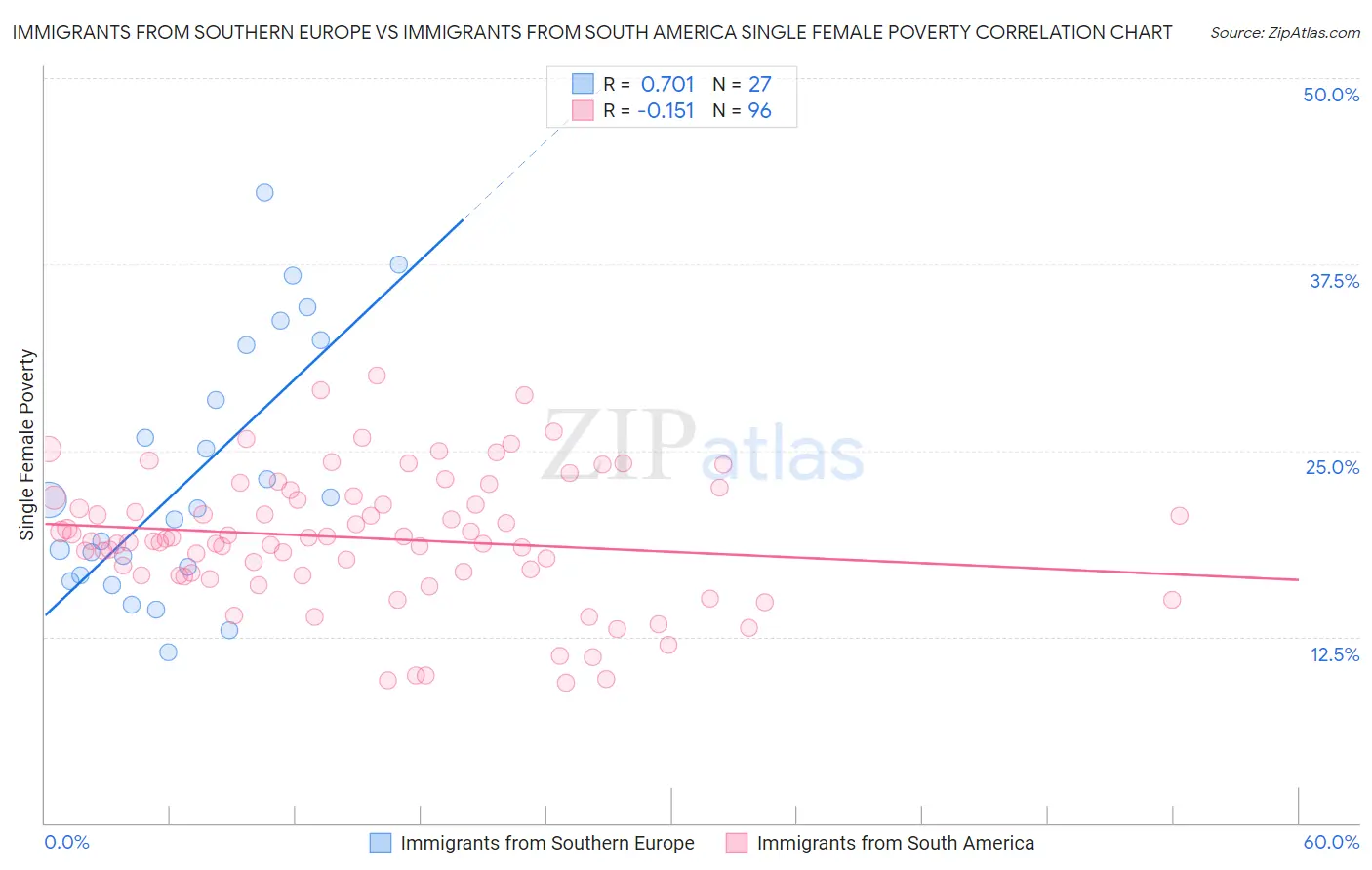 Immigrants from Southern Europe vs Immigrants from South America Single Female Poverty