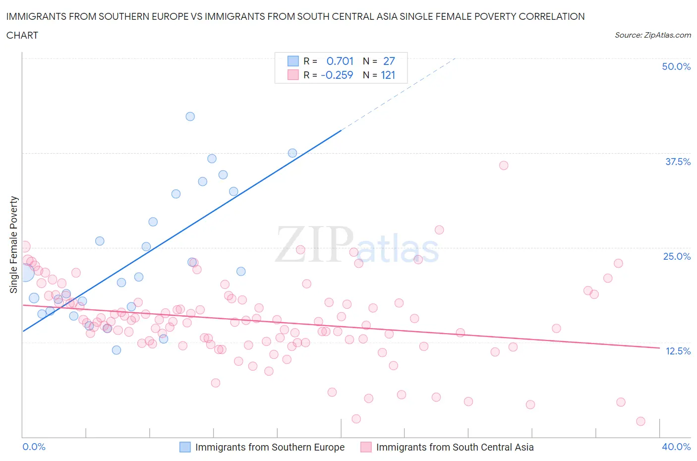 Immigrants from Southern Europe vs Immigrants from South Central Asia Single Female Poverty