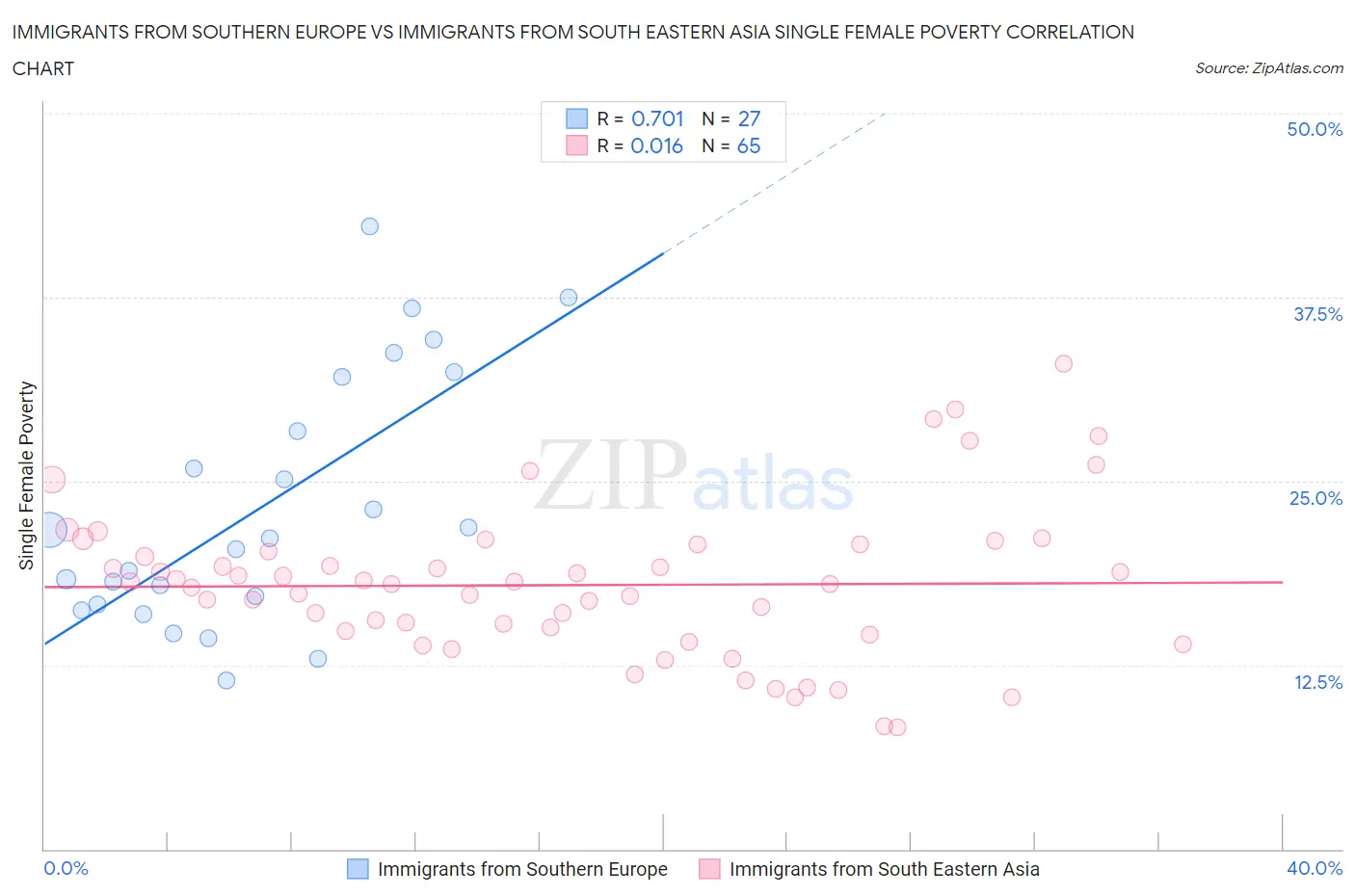 Immigrants from Southern Europe vs Immigrants from South Eastern Asia Single Female Poverty