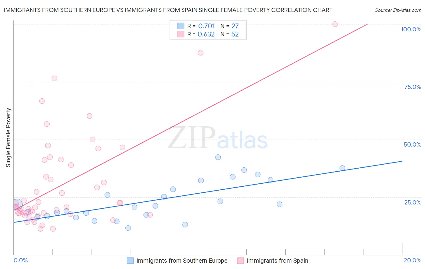 Immigrants from Southern Europe vs Immigrants from Spain Single Female Poverty