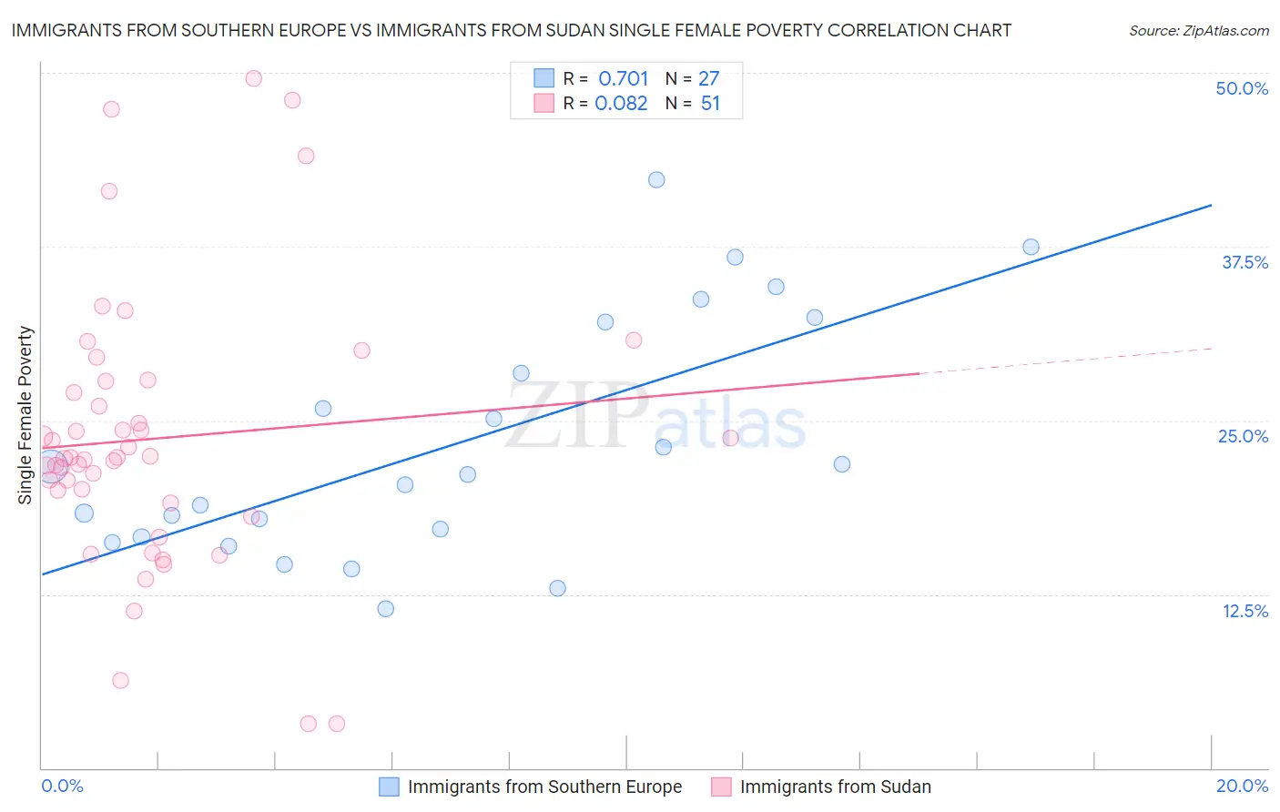 Immigrants from Southern Europe vs Immigrants from Sudan Single Female Poverty