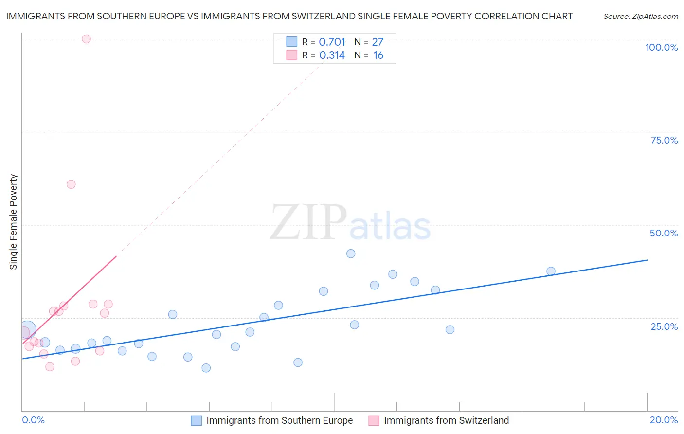 Immigrants from Southern Europe vs Immigrants from Switzerland Single Female Poverty