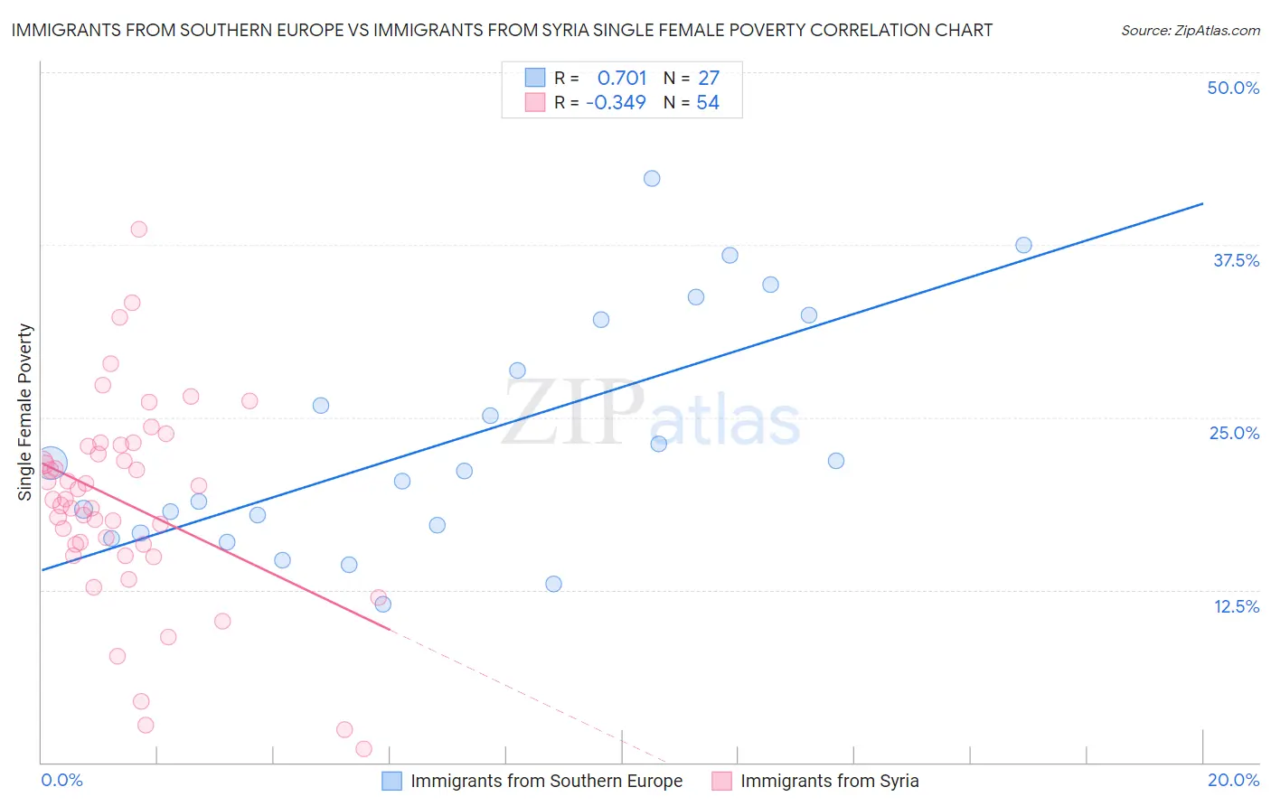 Immigrants from Southern Europe vs Immigrants from Syria Single Female Poverty