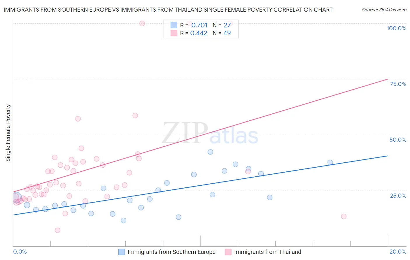 Immigrants from Southern Europe vs Immigrants from Thailand Single Female Poverty