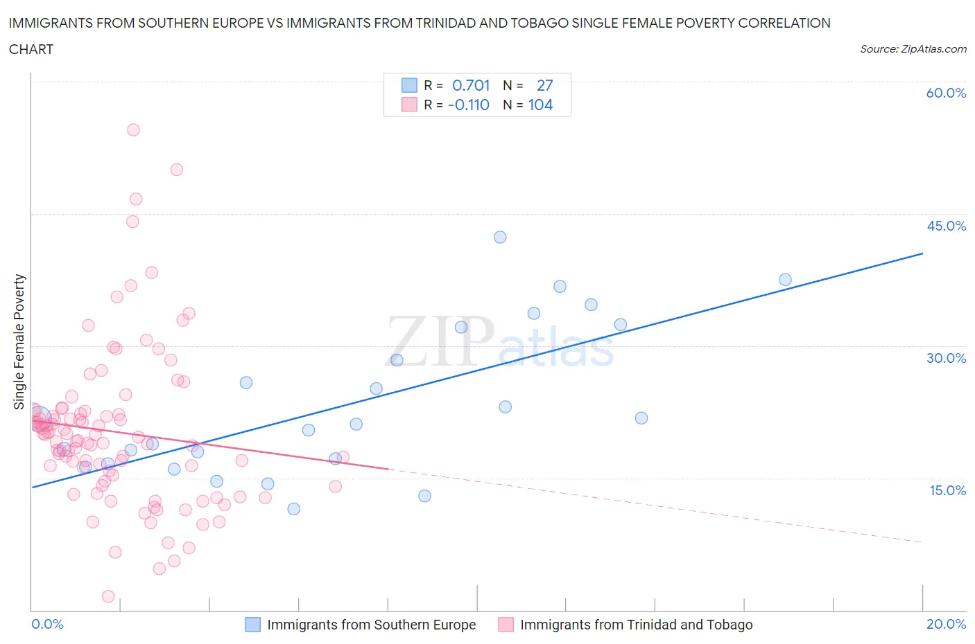 Immigrants from Southern Europe vs Immigrants from Trinidad and Tobago Single Female Poverty