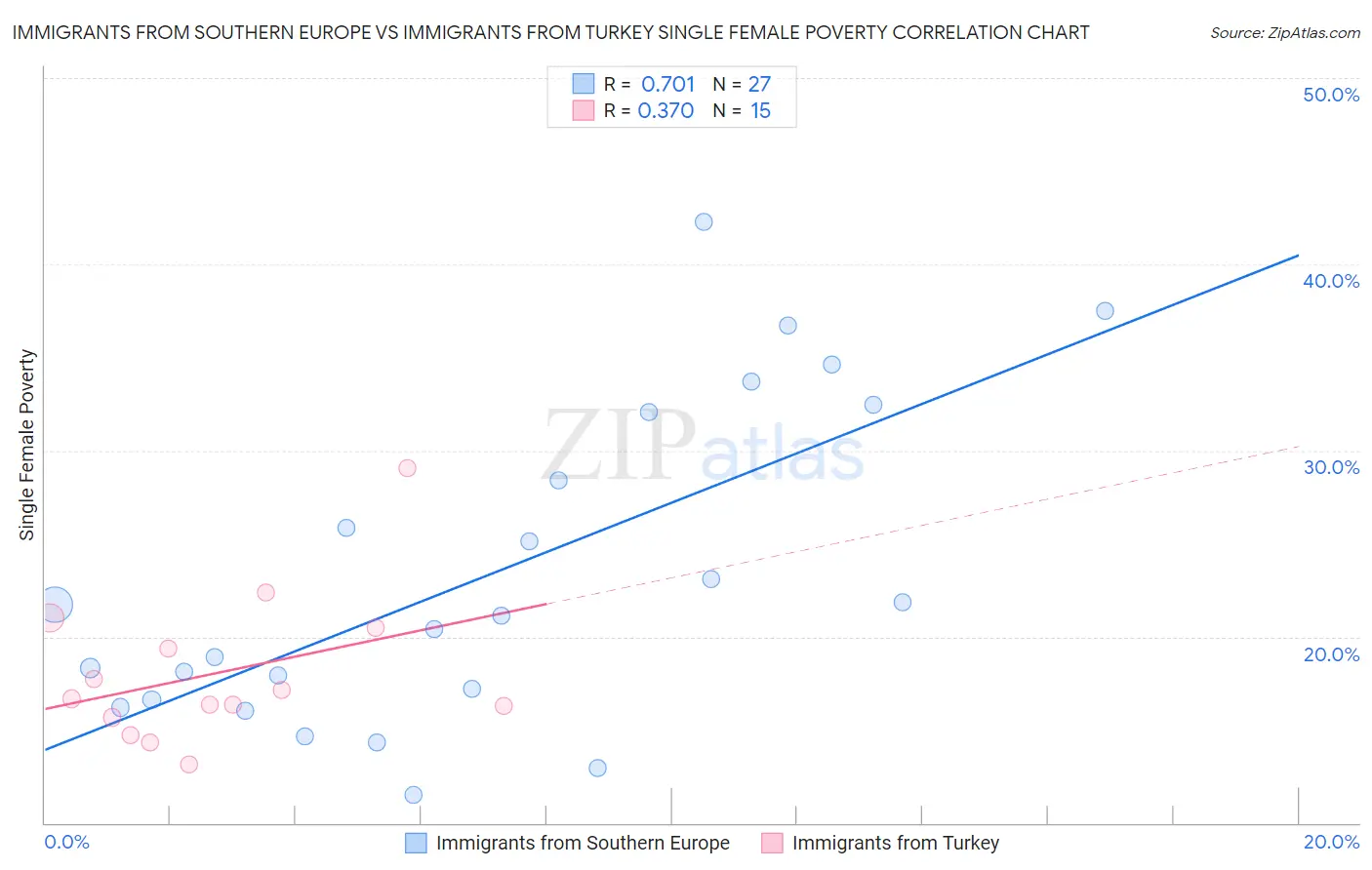 Immigrants from Southern Europe vs Immigrants from Turkey Single Female Poverty