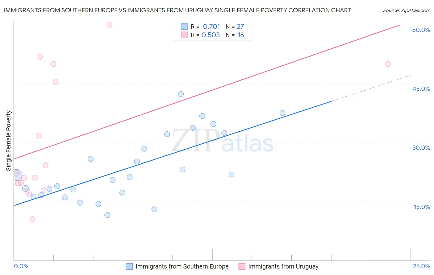 Immigrants from Southern Europe vs Immigrants from Uruguay Single Female Poverty