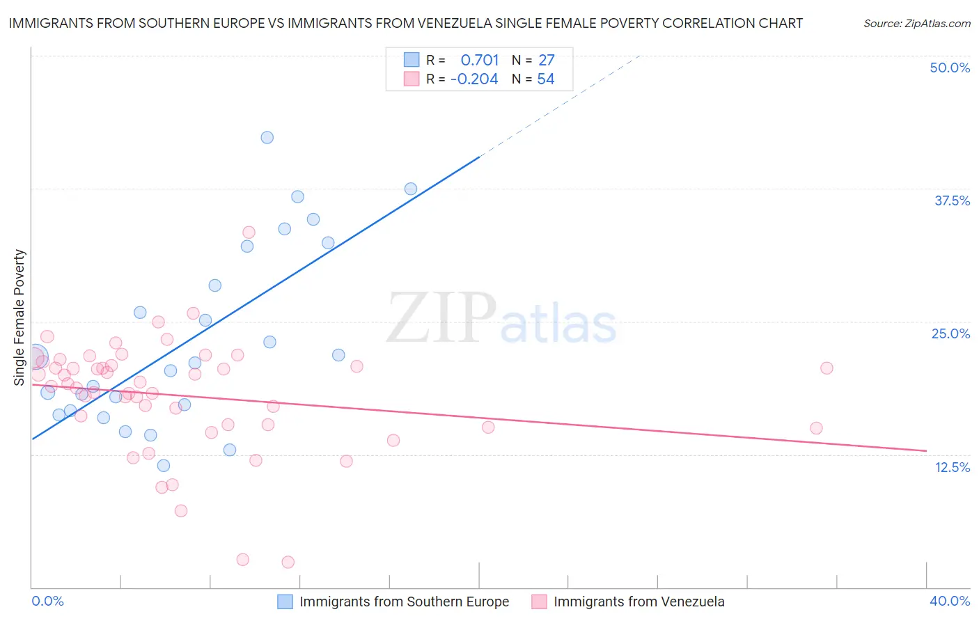 Immigrants from Southern Europe vs Immigrants from Venezuela Single Female Poverty