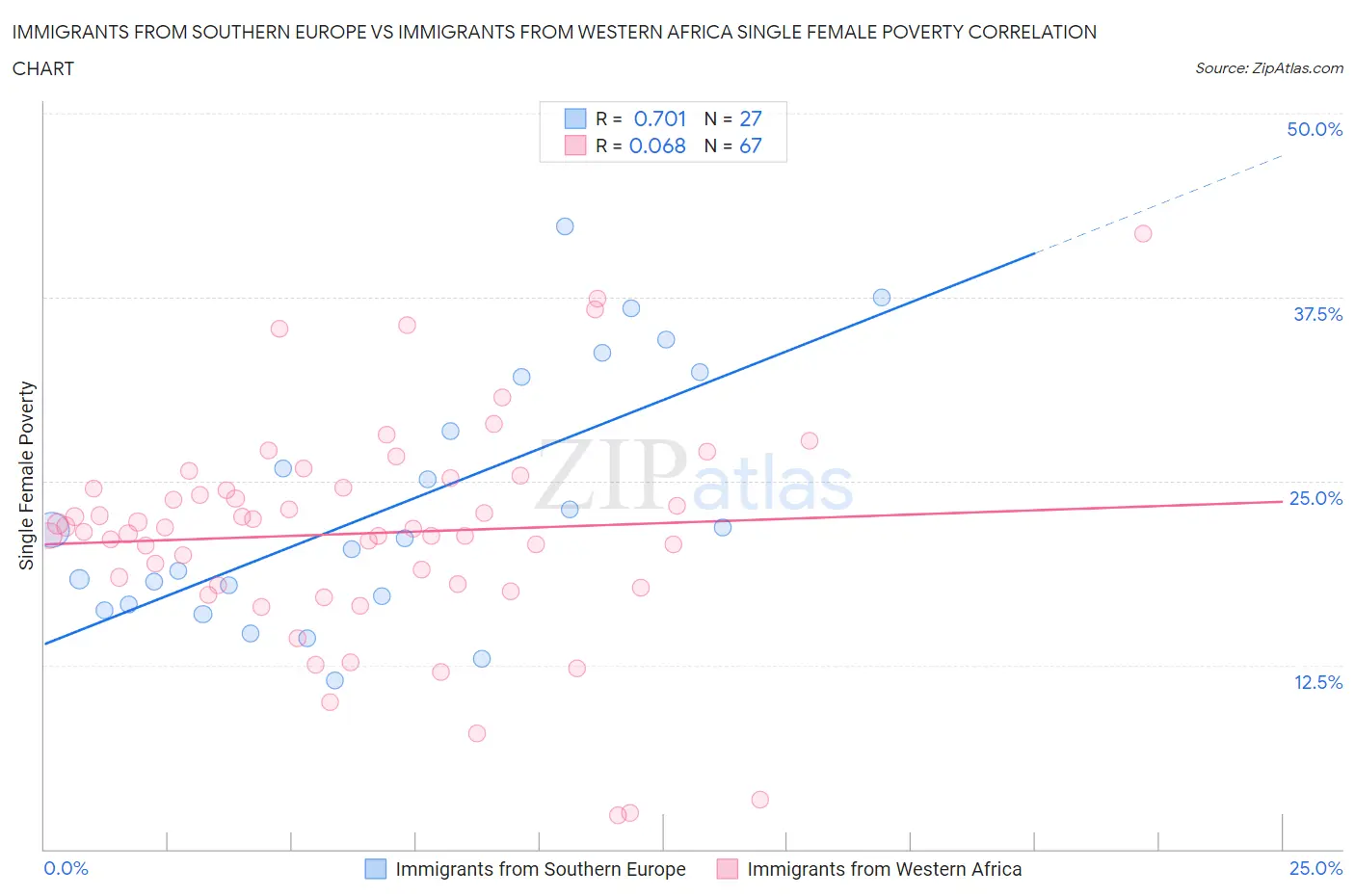 Immigrants from Southern Europe vs Immigrants from Western Africa Single Female Poverty