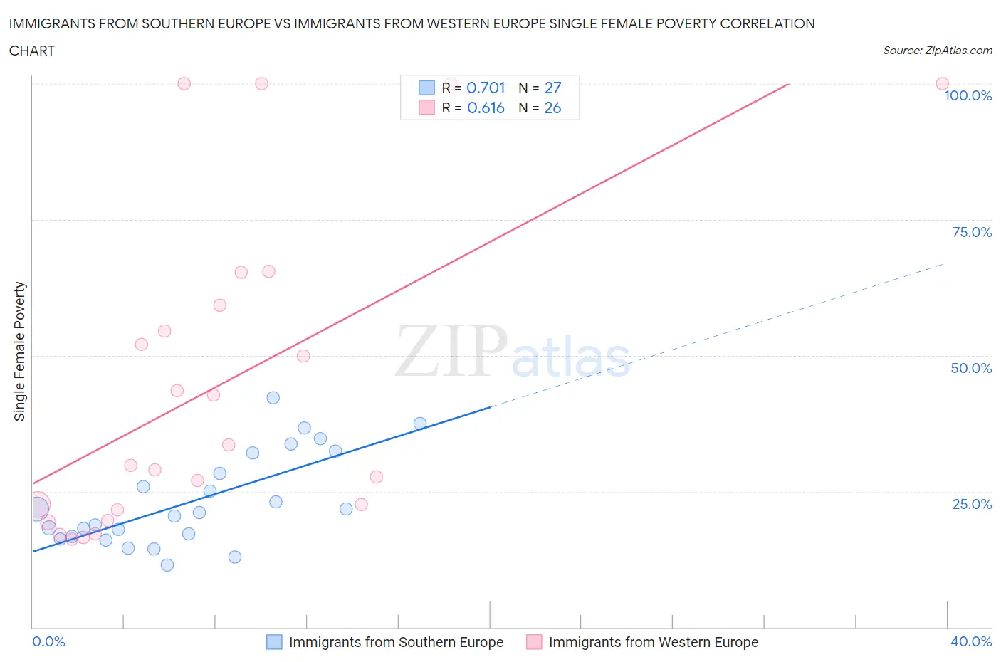 Immigrants from Southern Europe vs Immigrants from Western Europe Single Female Poverty