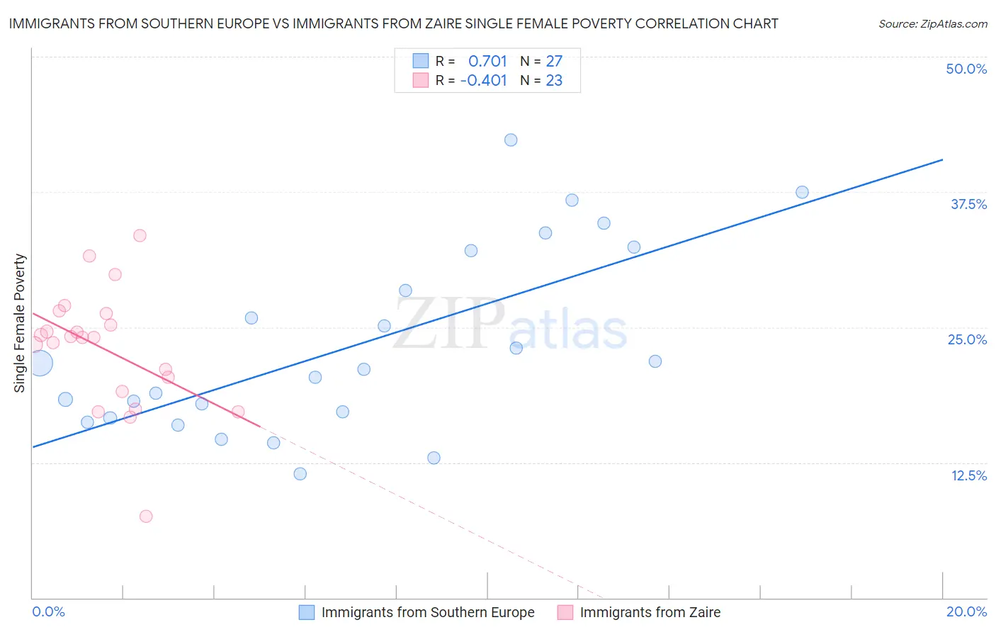 Immigrants from Southern Europe vs Immigrants from Zaire Single Female Poverty