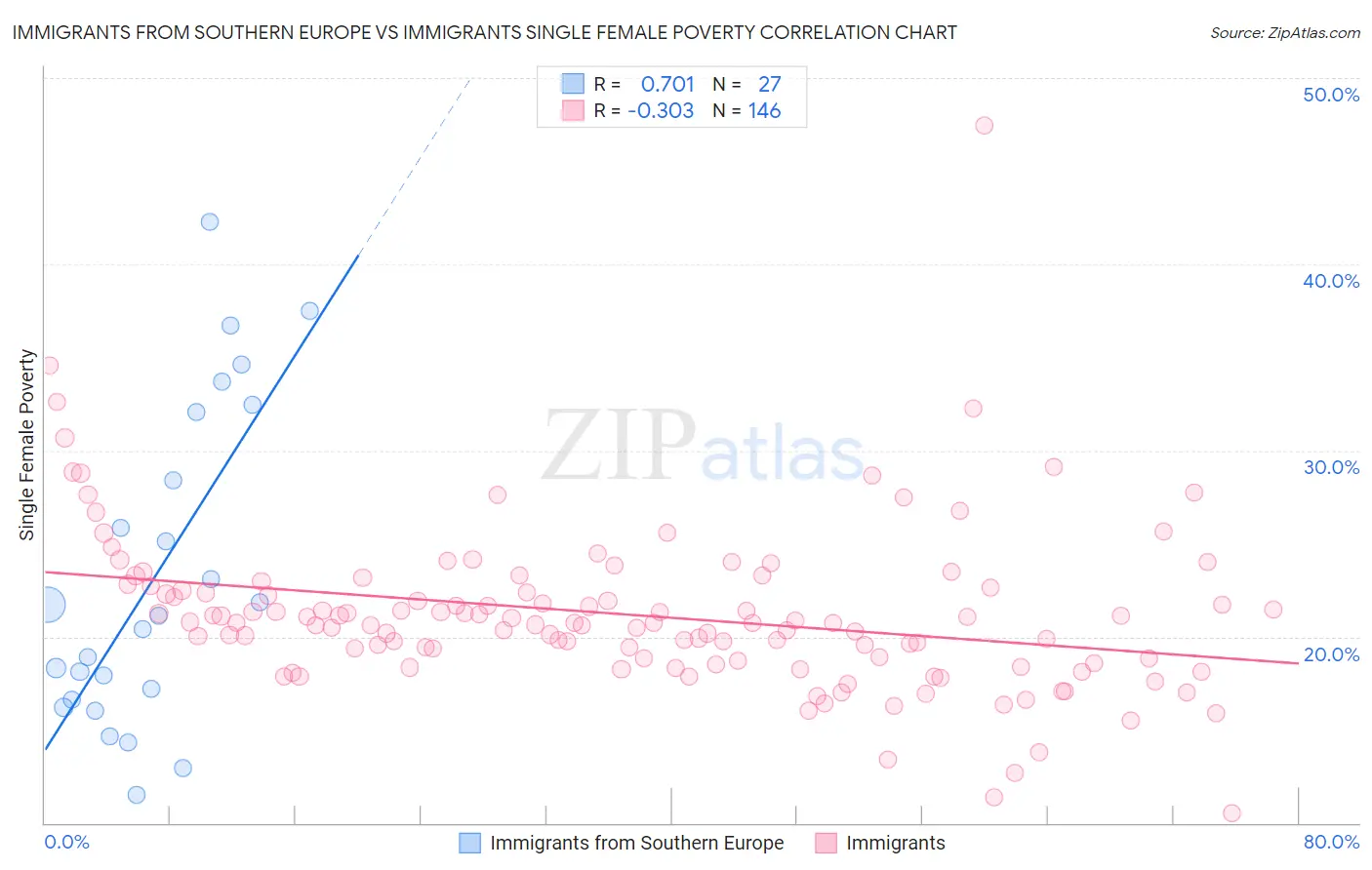 Immigrants from Southern Europe vs Immigrants Single Female Poverty