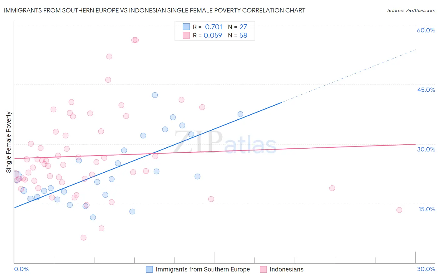 Immigrants from Southern Europe vs Indonesian Single Female Poverty