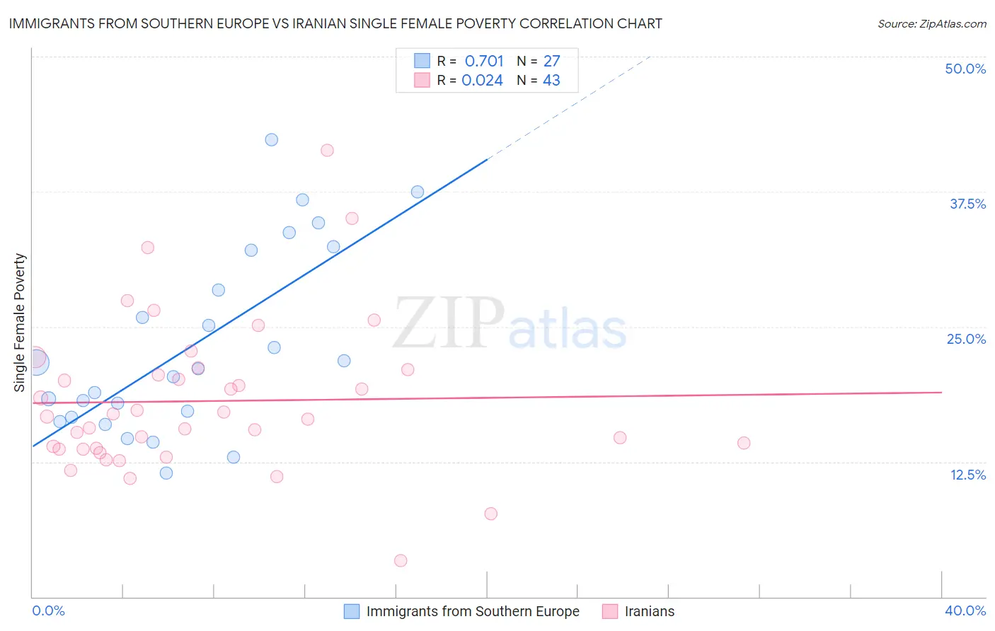 Immigrants from Southern Europe vs Iranian Single Female Poverty