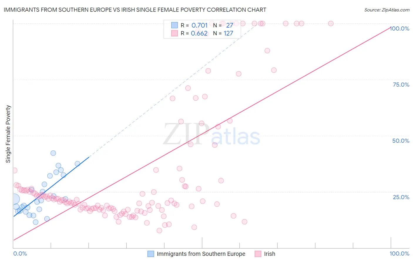 Immigrants from Southern Europe vs Irish Single Female Poverty