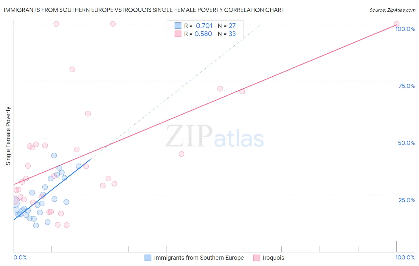 Immigrants from Southern Europe vs Iroquois Single Female Poverty