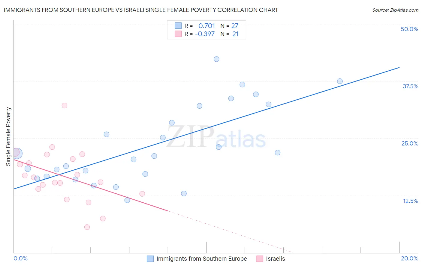 Immigrants from Southern Europe vs Israeli Single Female Poverty