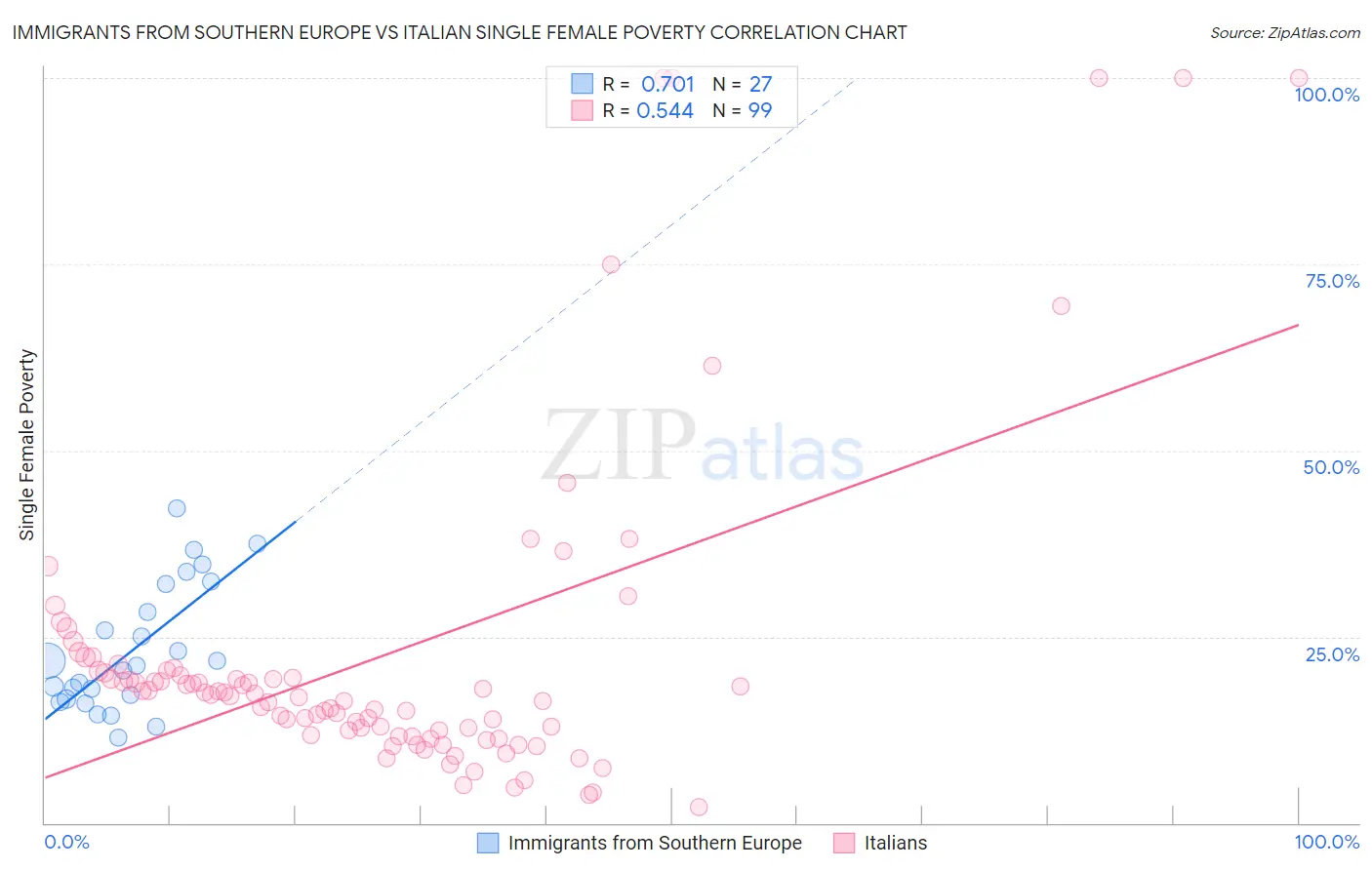 Immigrants from Southern Europe vs Italian Single Female Poverty