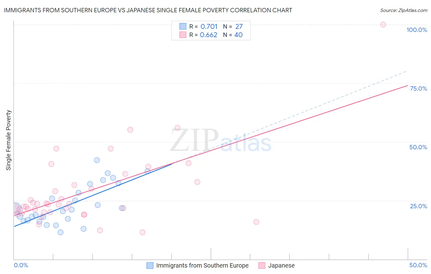 Immigrants from Southern Europe vs Japanese Single Female Poverty