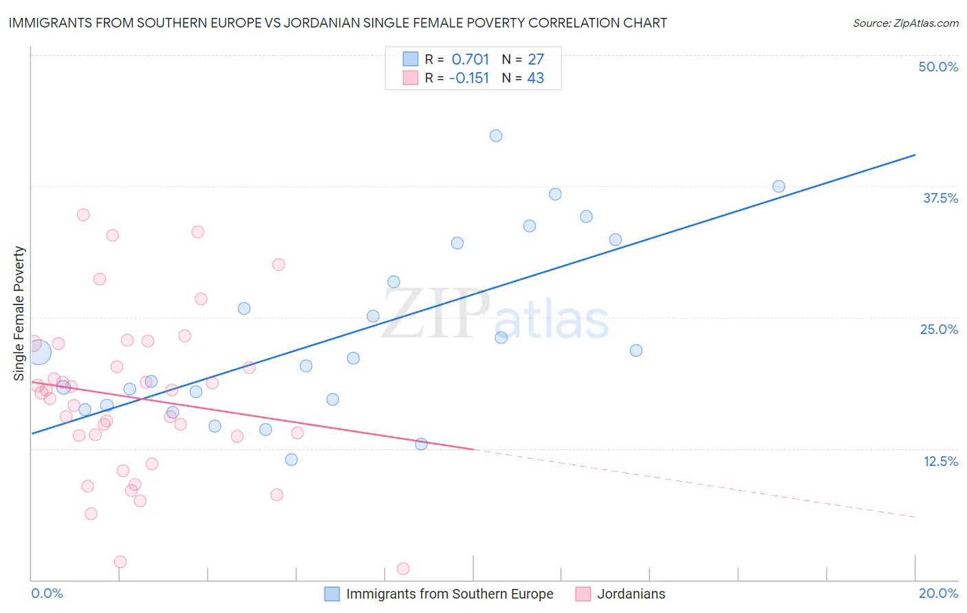 Immigrants from Southern Europe vs Jordanian Single Female Poverty