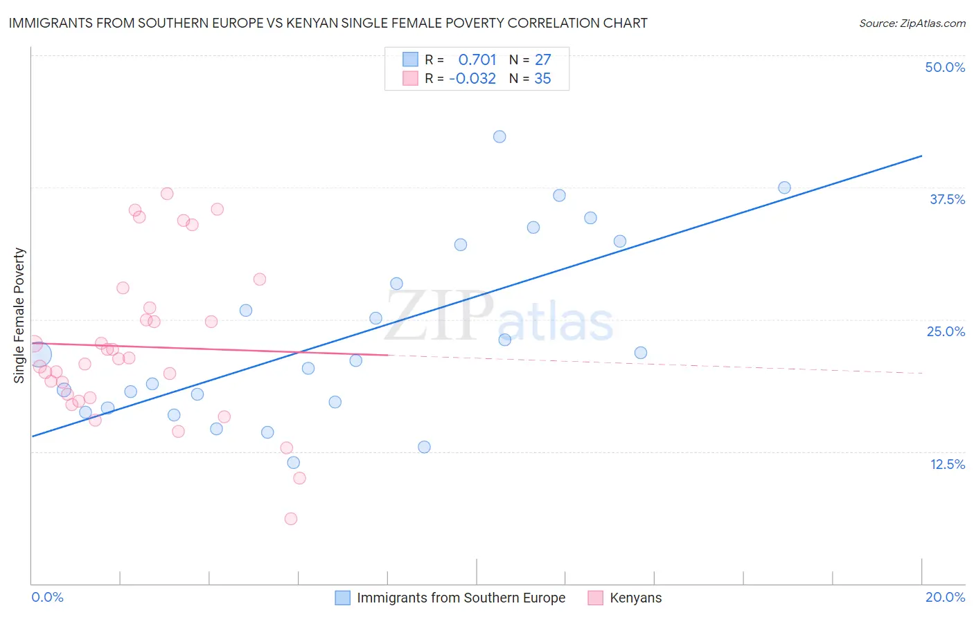 Immigrants from Southern Europe vs Kenyan Single Female Poverty