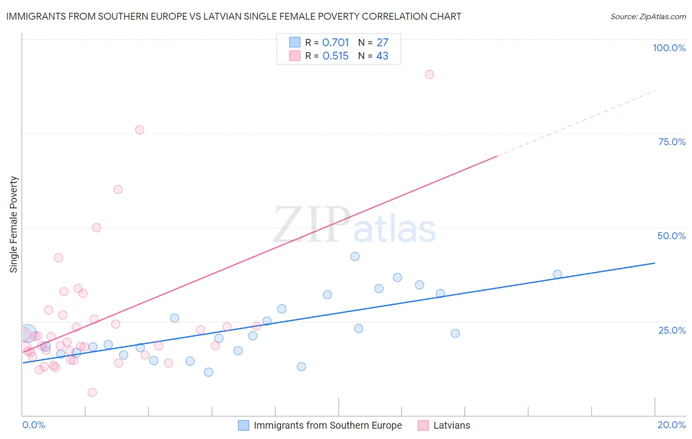 Immigrants from Southern Europe vs Latvian Single Female Poverty