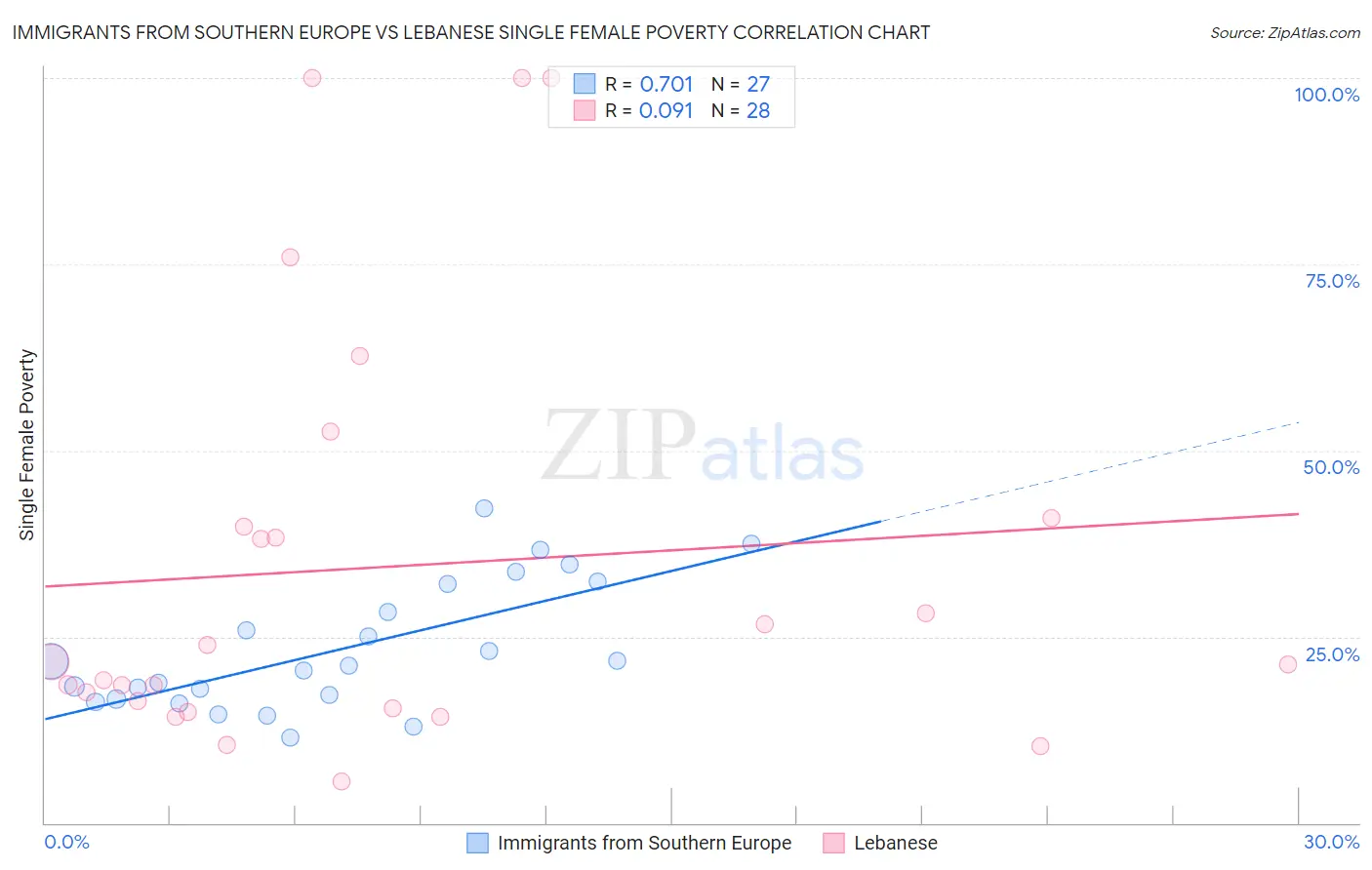 Immigrants from Southern Europe vs Lebanese Single Female Poverty