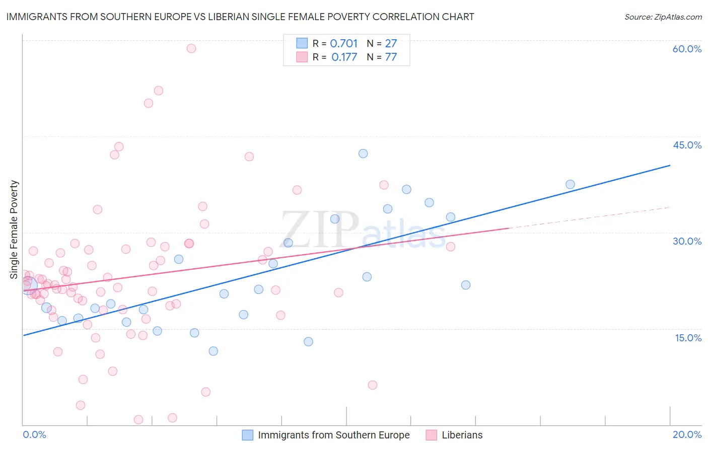 Immigrants from Southern Europe vs Liberian Single Female Poverty