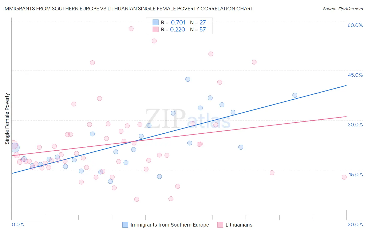 Immigrants from Southern Europe vs Lithuanian Single Female Poverty