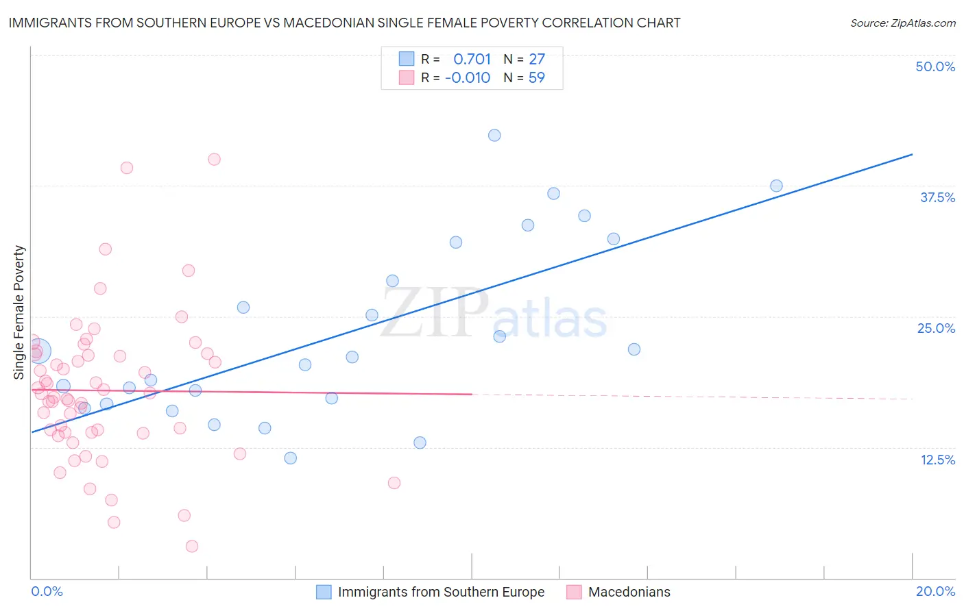 Immigrants from Southern Europe vs Macedonian Single Female Poverty