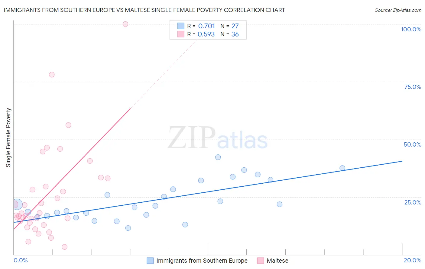 Immigrants from Southern Europe vs Maltese Single Female Poverty