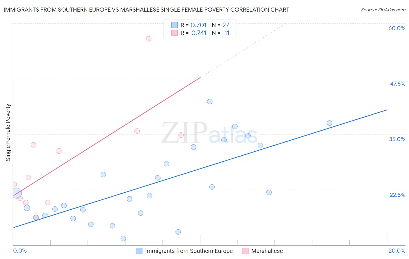 Immigrants from Southern Europe vs Marshallese Single Female Poverty