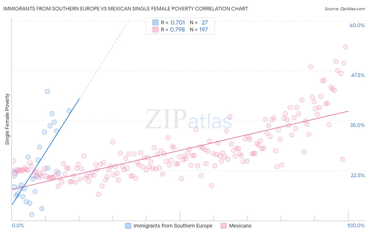 Immigrants from Southern Europe vs Mexican Single Female Poverty