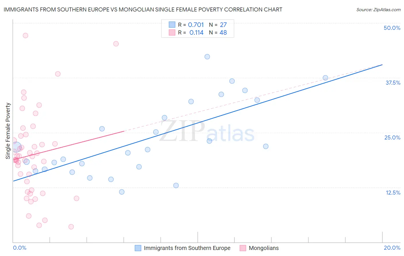 Immigrants from Southern Europe vs Mongolian Single Female Poverty