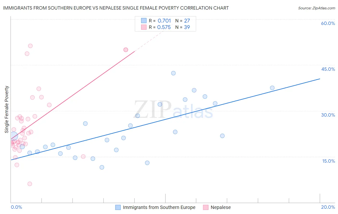 Immigrants from Southern Europe vs Nepalese Single Female Poverty