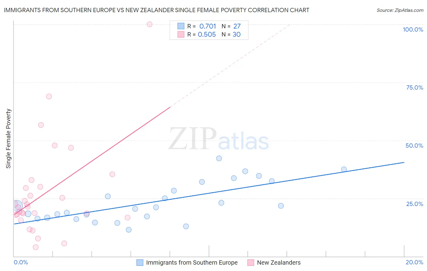 Immigrants from Southern Europe vs New Zealander Single Female Poverty