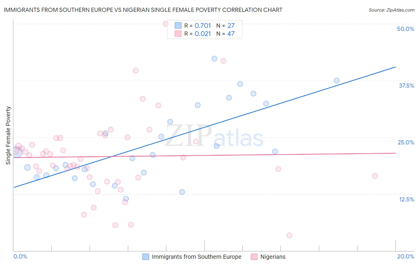 Immigrants from Southern Europe vs Nigerian Single Female Poverty
