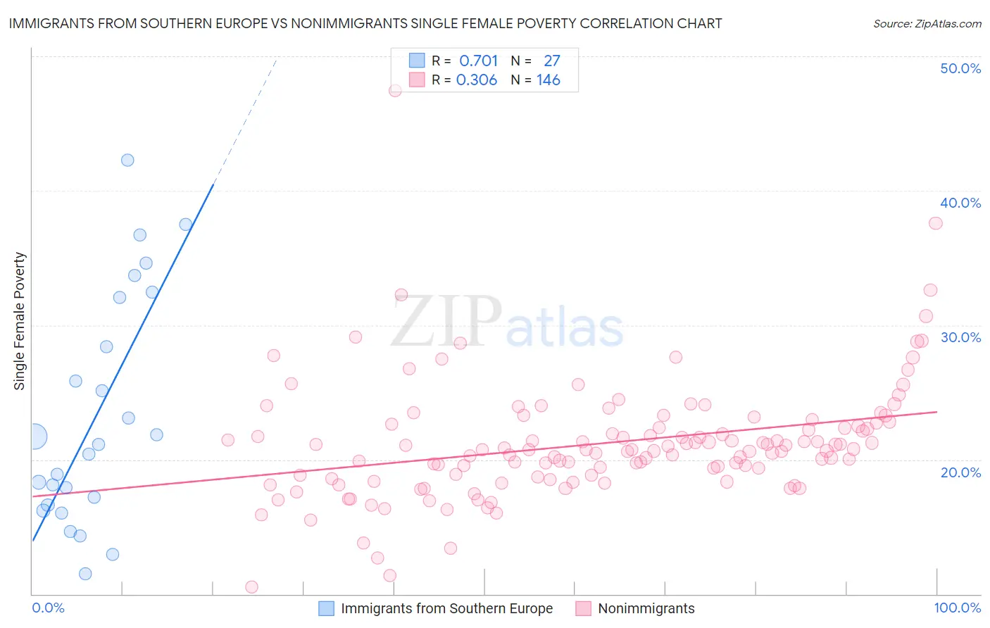 Immigrants from Southern Europe vs Nonimmigrants Single Female Poverty