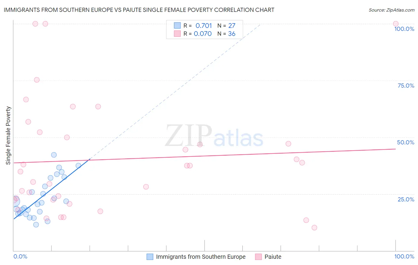 Immigrants from Southern Europe vs Paiute Single Female Poverty