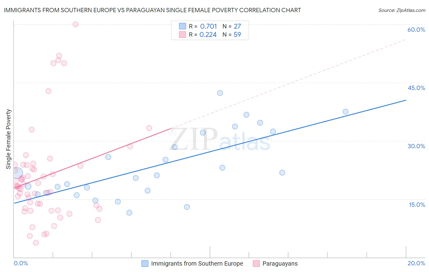 Immigrants from Southern Europe vs Paraguayan Single Female Poverty