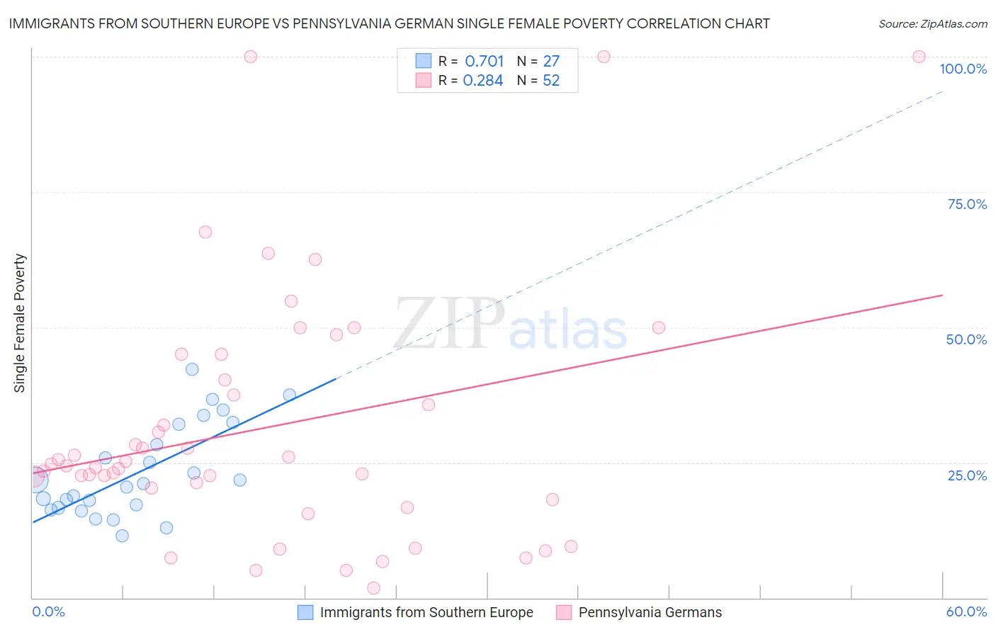 Immigrants from Southern Europe vs Pennsylvania German Single Female Poverty