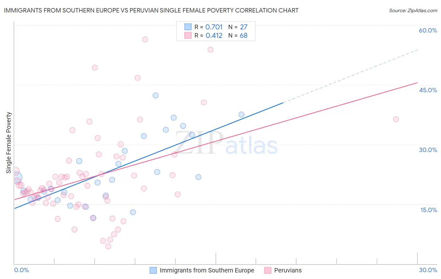 Immigrants from Southern Europe vs Peruvian Single Female Poverty