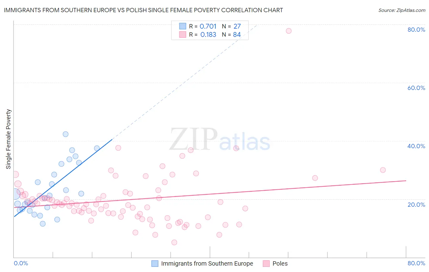 Immigrants from Southern Europe vs Polish Single Female Poverty