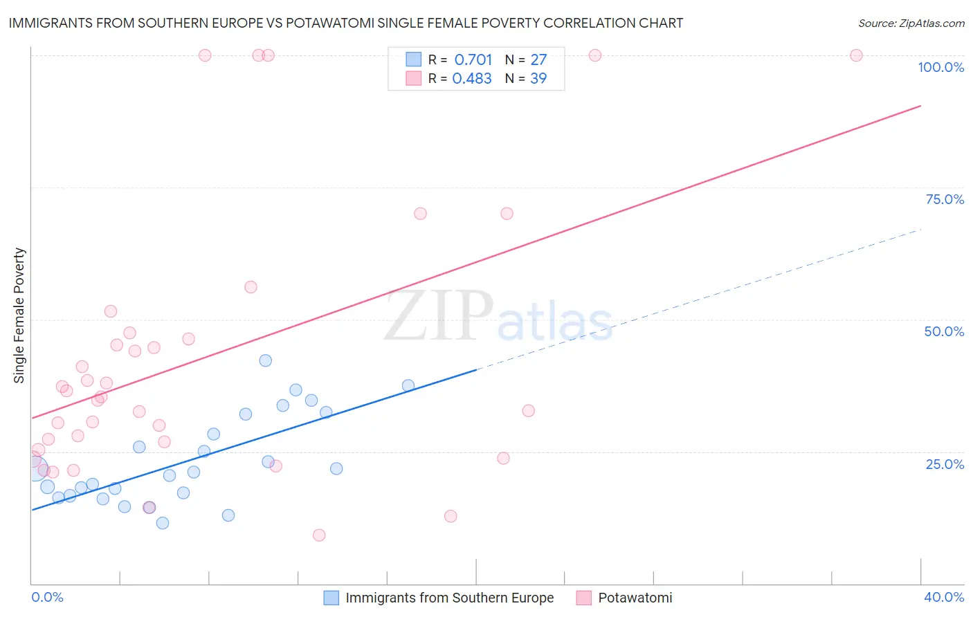 Immigrants from Southern Europe vs Potawatomi Single Female Poverty