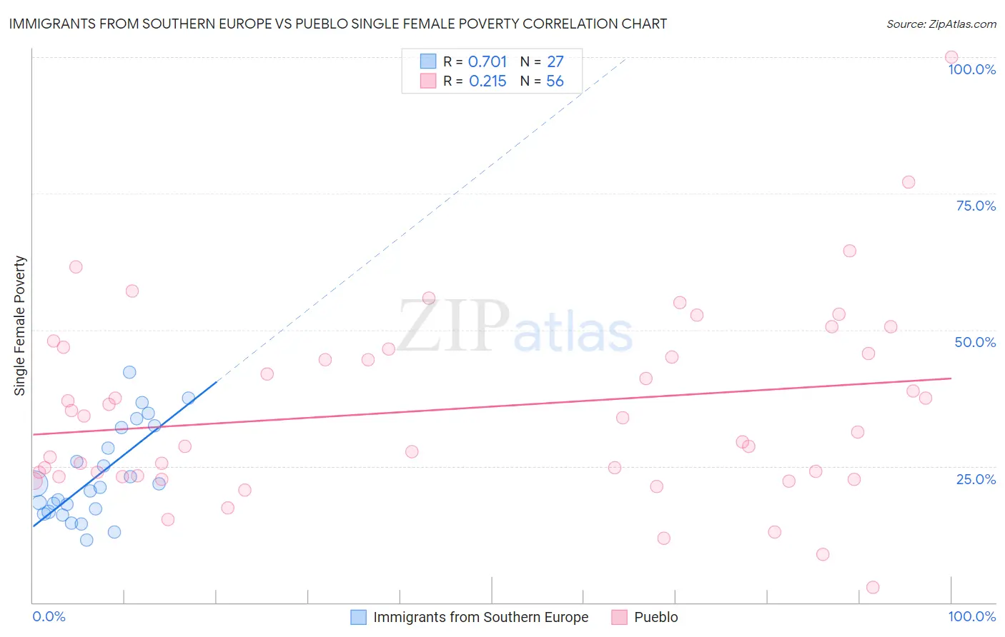 Immigrants from Southern Europe vs Pueblo Single Female Poverty