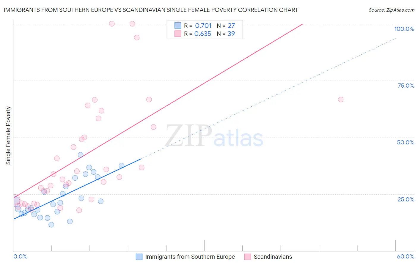 Immigrants from Southern Europe vs Scandinavian Single Female Poverty