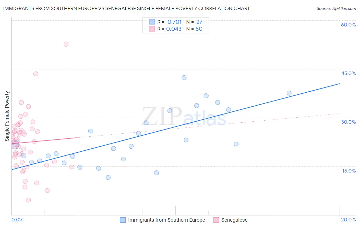 Immigrants from Southern Europe vs Senegalese Single Female Poverty