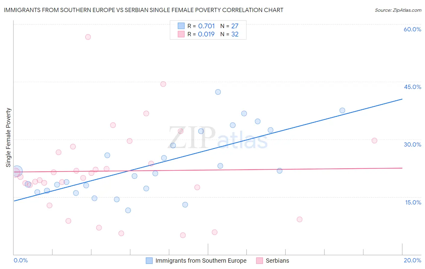 Immigrants from Southern Europe vs Serbian Single Female Poverty
